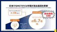 日本国内におけるMCTオイル市場の拡大