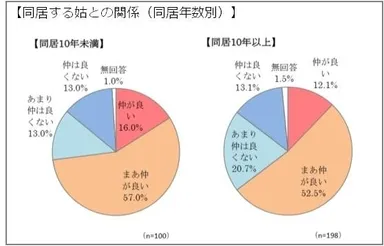 同居する姑との関係(同居年数別)