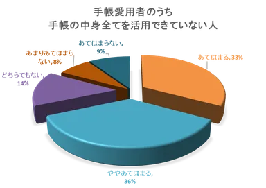 手書きの手帳を愛用しているのに、手帳の中身全てを活用できていない人