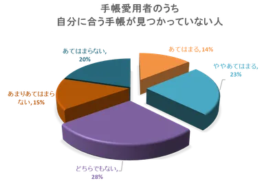 手書きの手帳の愛用者のうち自分に合う手帳が見つからない人