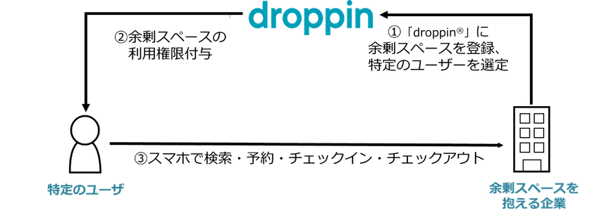 ワークスペース検索・予約サービス「droppin(R)」において
オフィスの余剰スペースを特定のユーザーが利用できる新機能を提供開始
