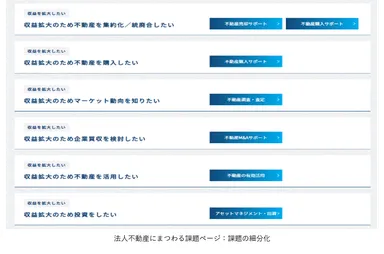 法人不動産にまつわる課題ページ：課題の細分化