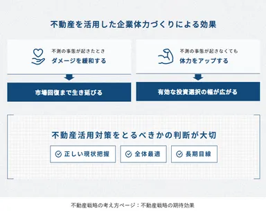 不動産戦略の考え方ページ：不動産戦略の期待効果