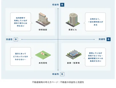 不動産戦略の考え方ページ：不動産の収益性と流通性