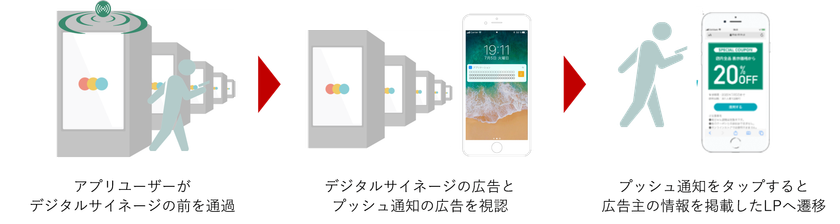近鉄主要4駅のデジタルサイネージと
スマートフォンへのプッシュ型広告配信をパッケージにした商品を販売します