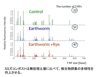 ミミズコンポストによる多様性の向上