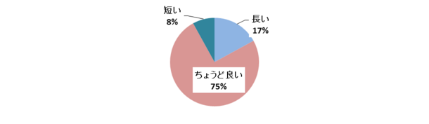 研修期間(5日間)についてはどうでしたか