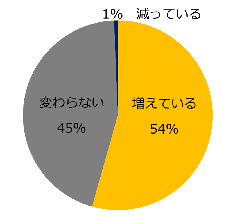 転職コンサルタント160 人に聞いた
「女性管理職採用の実態」調査