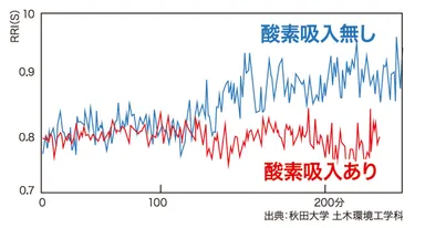 高濃度酸素吸引によるRRIの数値
