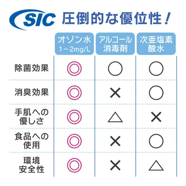 圧倒的な優位性