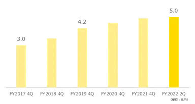 サービシング債権残高