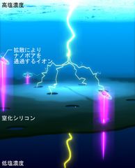 図1. マルチナノポアのイオン選択性を利用した逆電気透析発電。