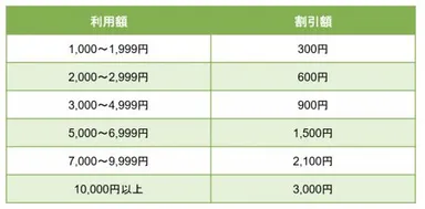 ※いずれかの区分を1週間に1回利用可能です。