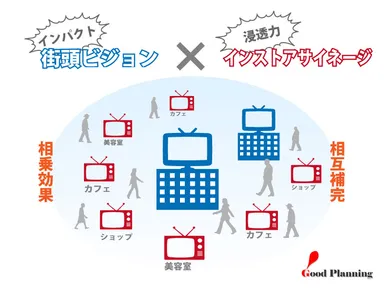 街頭ビジョンとインストアメディア