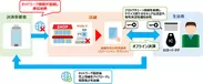 NFCカードを利用したオフライン環境向け決済システムのイメージ