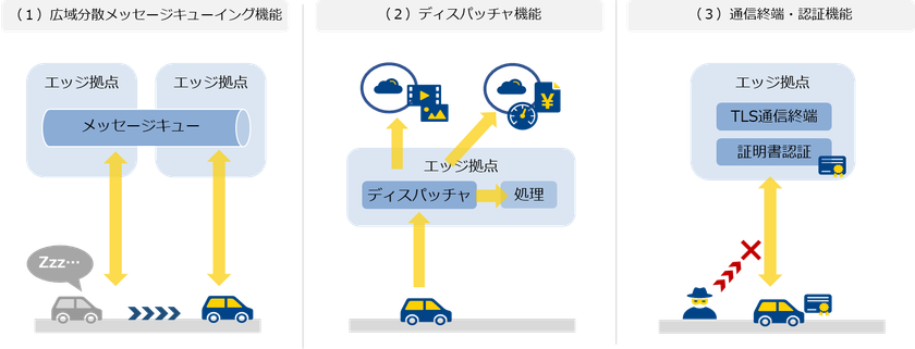 【NTTCom】コネクティッドカーやロボットに対応するネットワークエッジ基礎技術を開発