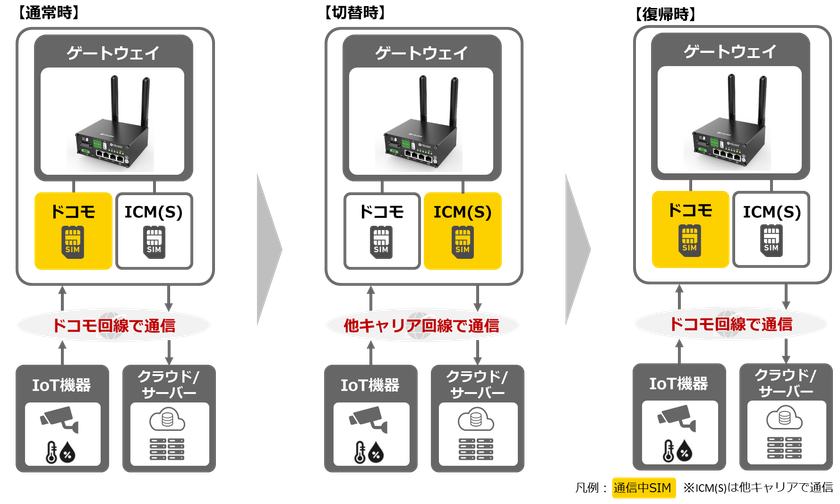 【NTTCom】IoT向け複数モバイル回線冗長化ソリューションを提供開始