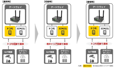 回線切替の動作イメージ
