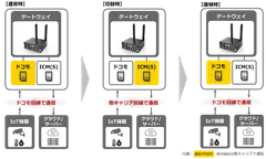 回線切替の動作イメージ