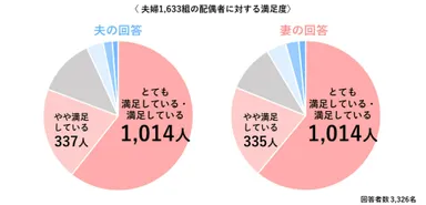 夫婦1,633組の配偶者に対する満足度