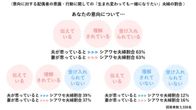 以降に対する配偶者の意識・行動に関しての「生まれ変わっても一緒になりたい」夫婦の割合