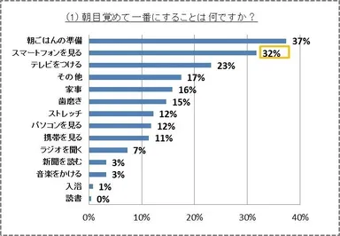 朝はテレビよりもスマートフォン