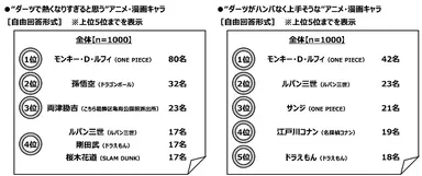 “ダーツで熱くなりすぎると思う”アニメ・漫画キャラ／“ダーツがハンパなく上手そうな”アニメ・漫画キャラ