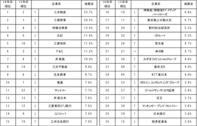 就職人気企業ランキングTOP30