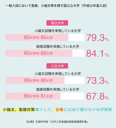 面接、小論文試験のデータ