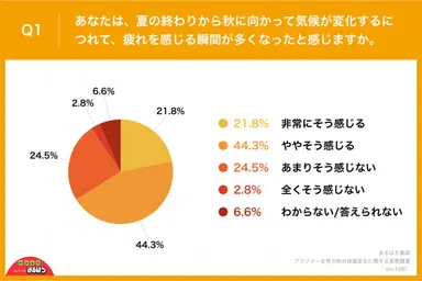 アラフォー女性の秋の体調変化に関する実態調査_Q1