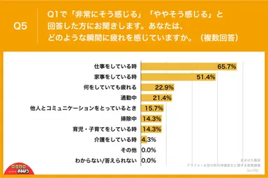 アラフォー女性の秋の体調変化に関する実態調査_Q5