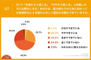 アラフォー女性の秋の体調変化に関する実態調査_Q7