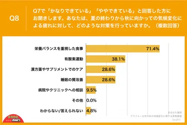 アラフォー女性の秋の体調変化に関する実態調査_Q7