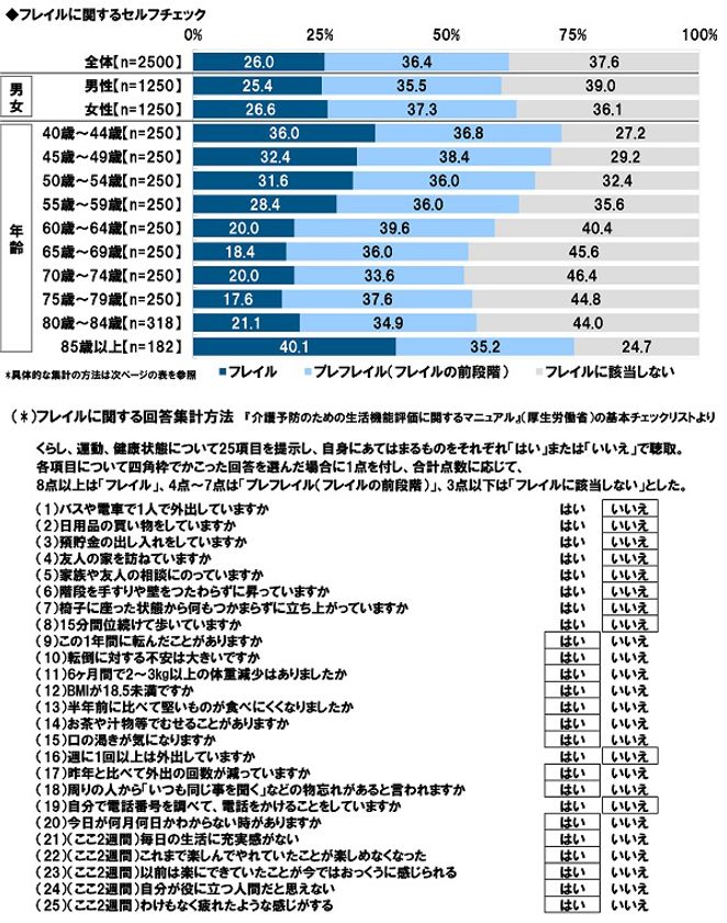 タニタ調べ　
くらしや運動、健康状態から
フレイルの状態にあるかをチェック　
4人に1人が「フレイル」、
3人に1人が「プレフレイル」の
恐れがあることが明らかに
