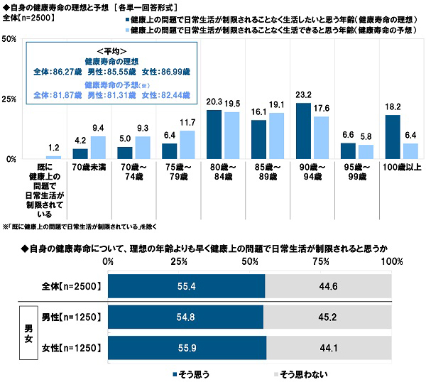 タニタ調べ　
くらしや運動、健康状態から
フレイルの状態にあるかをチェック　
4人に1人が「フレイル」、
3人に1人が「プレフレイル」の
恐れがあることが明らかに – Net24通信