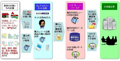 購買理由データ提供事業の全体図