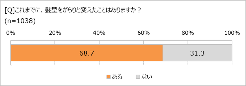 「失恋すると髪を切る」は、もはや都市伝説!? 　
髪型をがらりと変えた理由、「失恋」はたったの1.1％ 