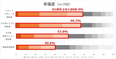 朝食メニューと幸福度