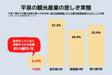 平泉観光の実態