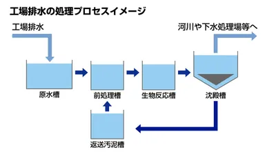 工業排水プロセスのイメージ図