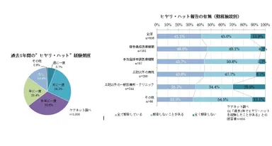 経験頻度、勤務施設別報告の有無