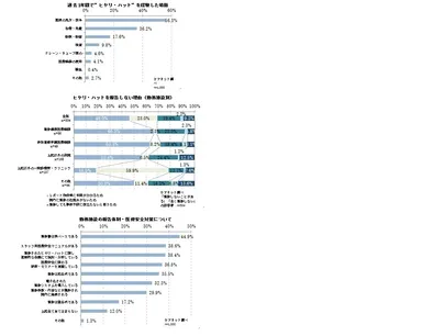 場面、報告しない理由、報告体制について