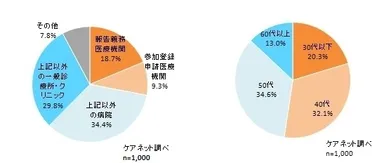 機関別、年代別