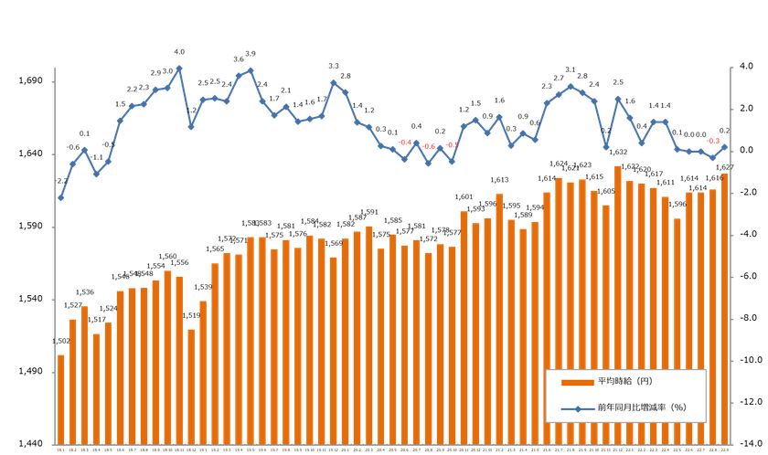 2022年9月度の派遣平均時給は1,627円
8ヵ月連続で全職種前年同月比プラスを記録。