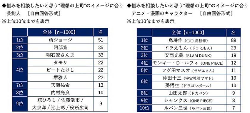 ビジネスコーチ調べ　
課長が相談したい“理想の上司”　
芸能人では1位「所ジョージさん」2位「阿部寛さん」
3位「明石家さんまさん」　
アニメ・漫画キャラでは「島耕作」がダントツ、
2位「ドラえもん」3位「安西光義」