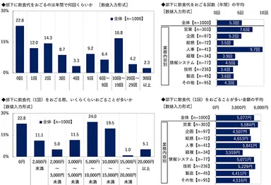 部下に飲食代をおごる回数と金額