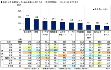 自身を大きく成長させるために必要だと思うもの