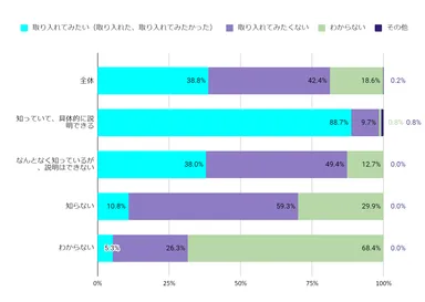 オンラインウエディング認知別意向度