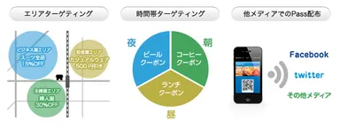 ターゲッティング施策の例
