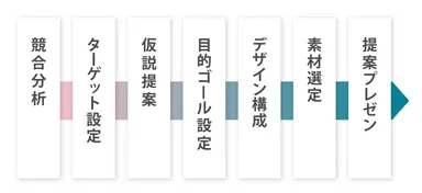 ビジネス戦略を意識した課題制作プロセス